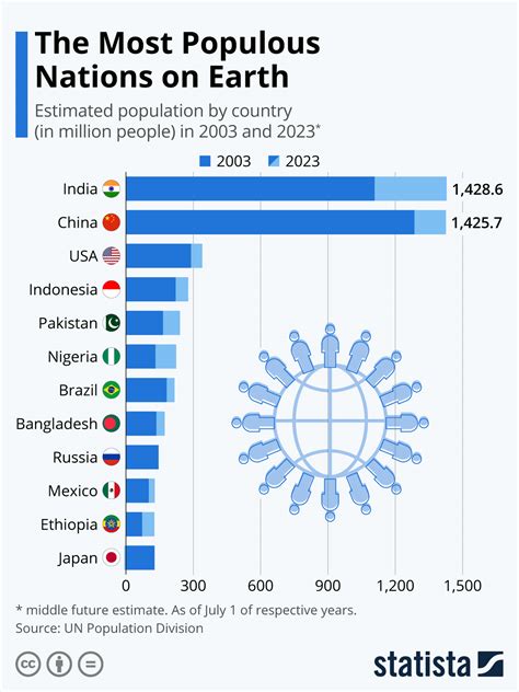 chart   populous nations  earth statista