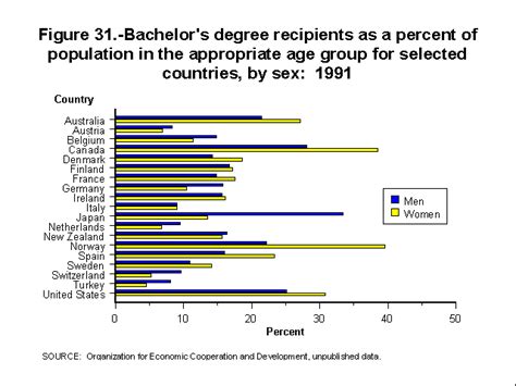 Bachelor S Degree Recipients As A Percent Of Population In The