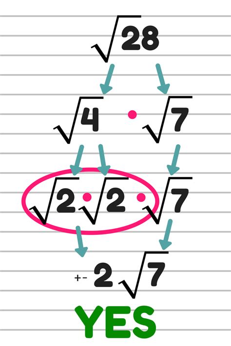 how to teach simplifying radicals ⋆ algebra 1 coach teaching math