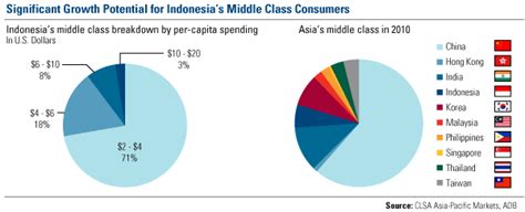 significant growth potential for indonesia s middle class frank