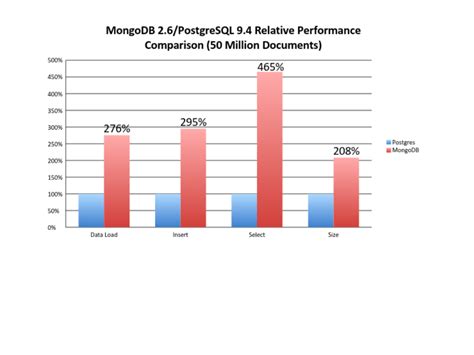 postgres outperforms mongodb and ushers in new developer reality