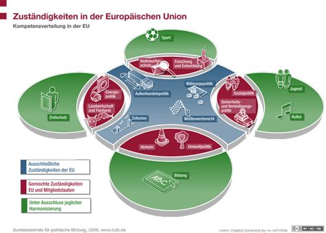 zustaendigkeitsbereiche  der europaeischen union bpb