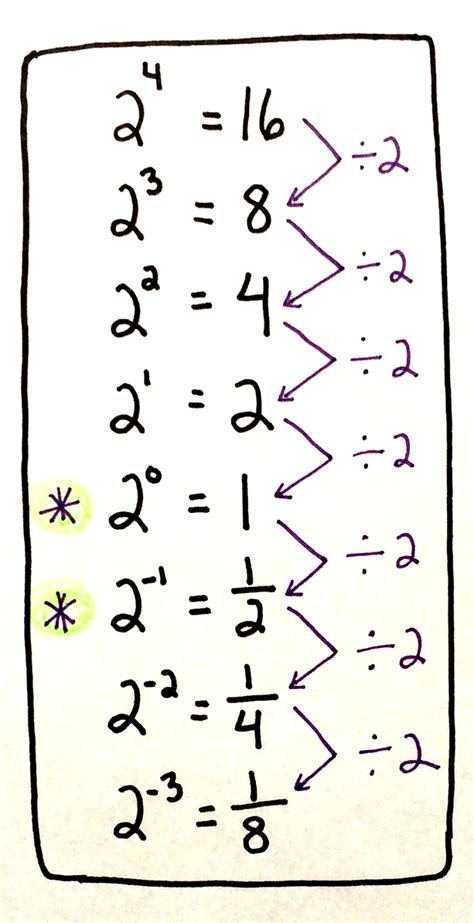 scaffolded math  science math misconceptions   negative exponents