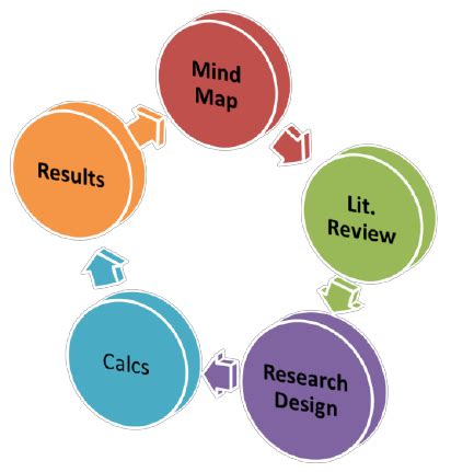 approach  research  scientific diagram