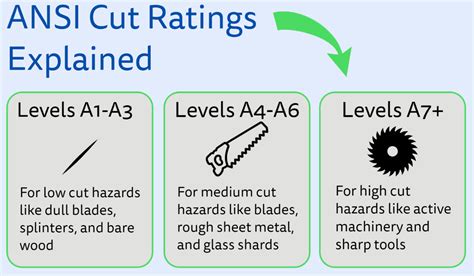 ansi cut levels explained picking   cut resistant gloves slater supply