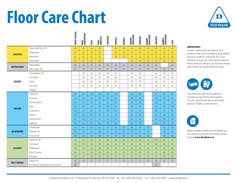 dustbane products  floor care chart