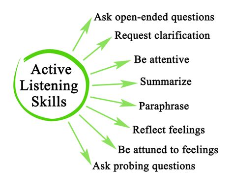 develop  listening skills rivermap