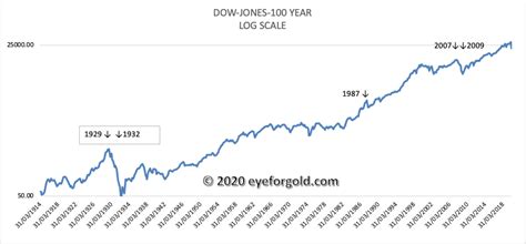 dow jones  year historical chart analysis eye  gold