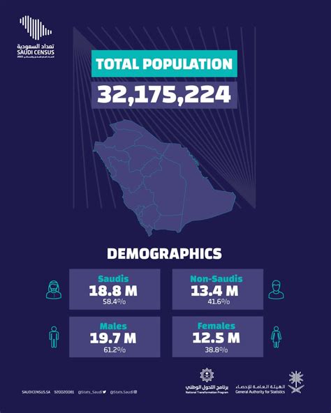 Saudi Arabia Census Shows Total Population Of 32 2 Million Of Which 18