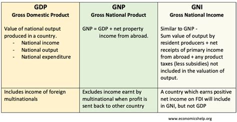 difference between gnp gdp and gni economics help