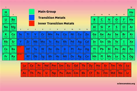 transition metals   periodic table