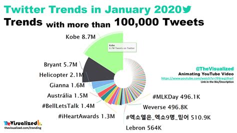 top trending topics  twitter  january  rtwitter