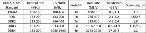 ist der unterschied zwischen sdram ddr ddr ddr und ddr