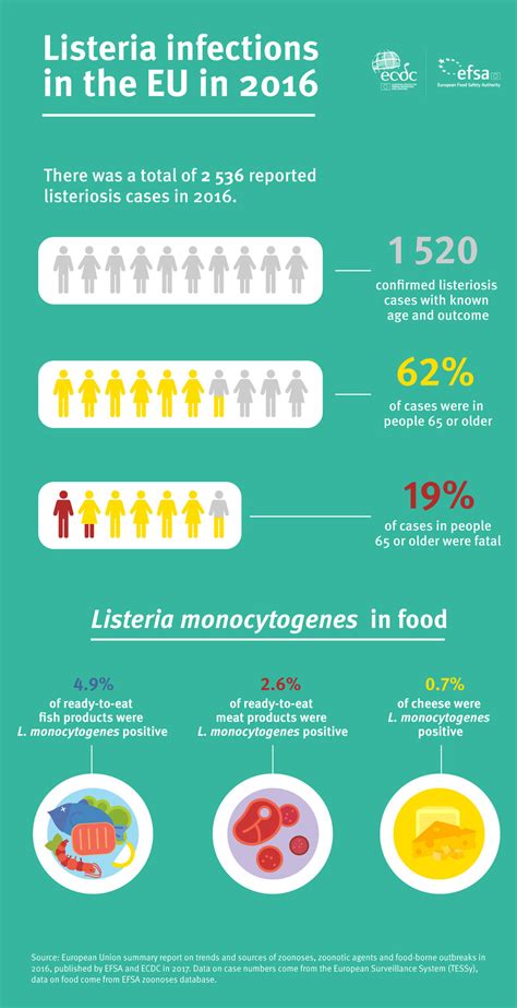 infographic listeria infections   eu