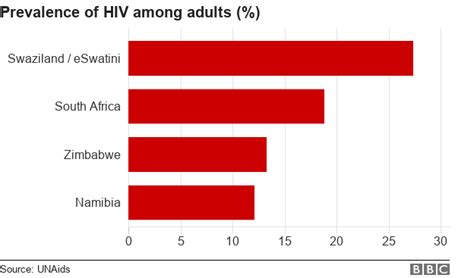 Namibia S Success In The Fight Against Hiv Bbc News