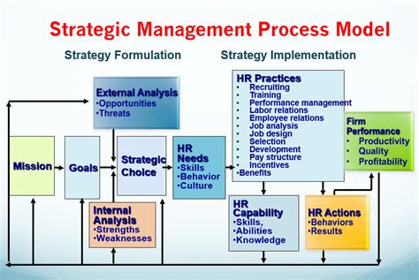 [solved] Discuss The Strategic Management Process Model Support Your