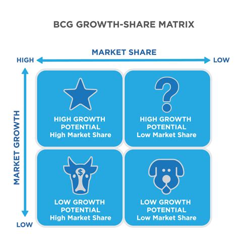reading bcg matrix principles  marketing