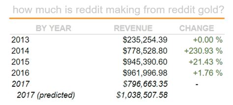 how does reddit make money reddit business model feedough