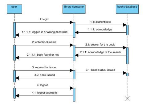 sequence diagram  uml  library management system aaronzenayb
