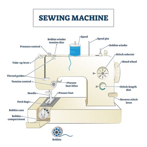 diagram parts   sewing machine diagram mydiagramonline