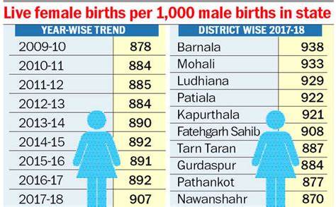 Punjab Sex Ratio Up By 15 In A Year The Tribune India