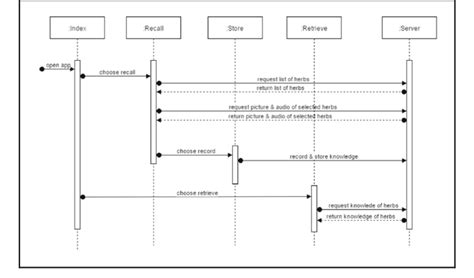 main page sequence diagram  scientific diagram