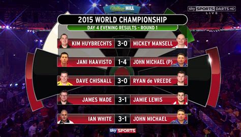 sky sports darts  twitter    results   evening session  day  http