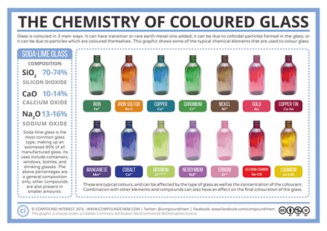 The Chemistry Of Colored Glass Chemistry Pk