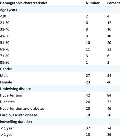 Age Distribution And Underlying Diseases In Dialysis Patients Diagnosed