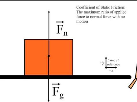 coefficient  static friction youtube
