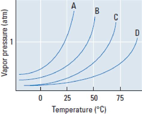 vapor pressure curves   substances  shown   plot