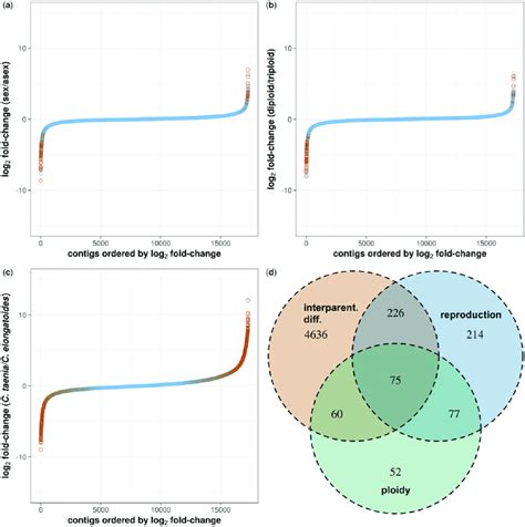 32 Sexual And Asexual Reproduction Venn Diagram Wiring