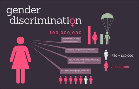 gender discrimination visual ly