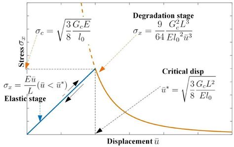stress displacement relationship    phase field model   scientific