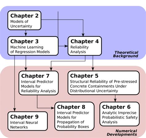 organisation  thesis chapters  scientific diagram