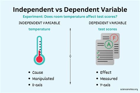 difference  independent  dependent variables