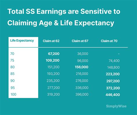 Breaking Down Social Security Retirement Benefits By Age Simplywise