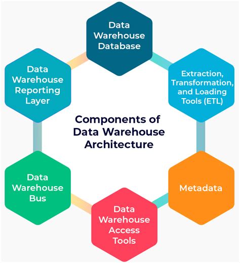 data warehouse architecture  key