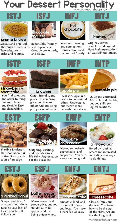 Your Myers Briggs Dessert Personality Mbti