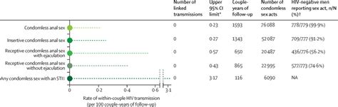 Risk Of Hiv Transmission Through Condomless Sex In Serodifferent Gay