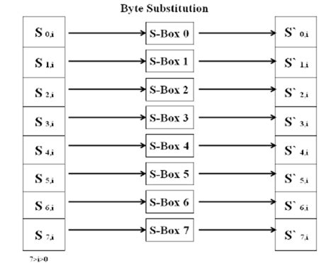 byte substitution in aes 512 download scientific diagram