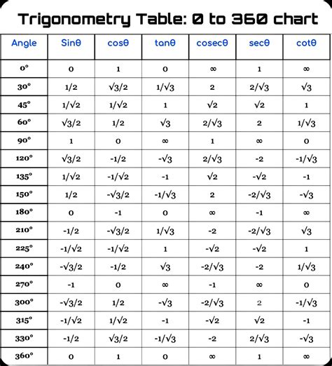 trigonometry table sin  tan
