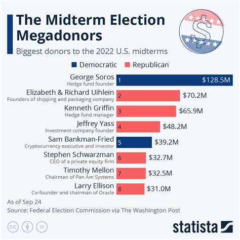 chart midterm election mega donors statista
