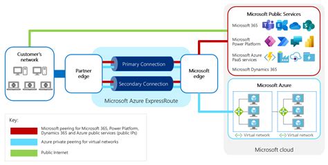 overview   azure expressroute  microsoft power platform power platform microsoft