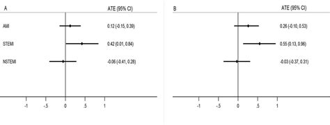 Sex Differences In Quality Indicator Attainment For Myocardial