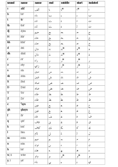 lesson  arabic alphabet  arabic  arabic alphabet chart