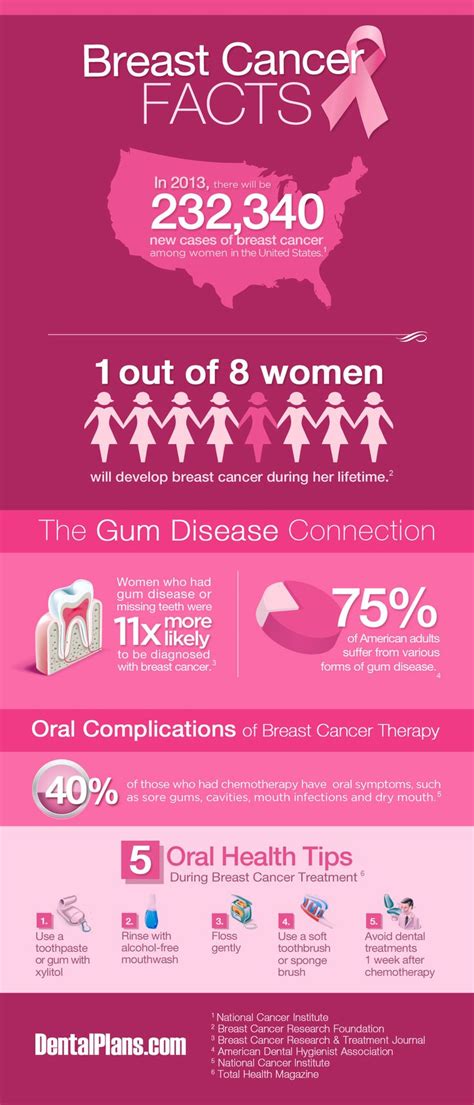 breast cancer facts cancer infographics pinterest