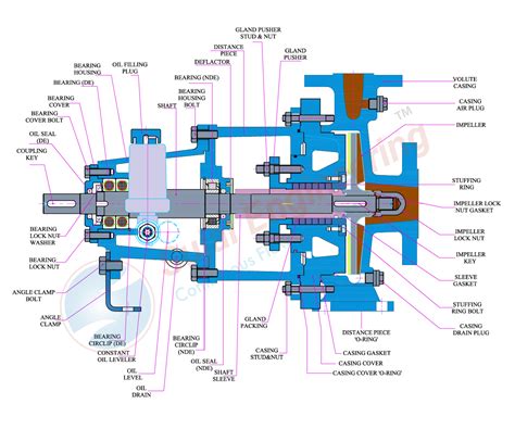 centrifugal pumps components working types applications