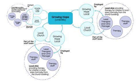 diagram  growing hope