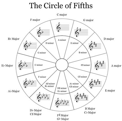 ghs harmony  theory circle  fifths